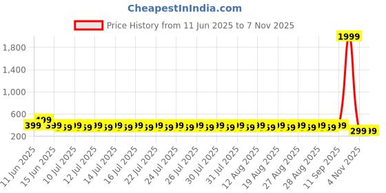myntra.com fuchsia PRETTY LOVING THING Women Solid Sleeveless Cotton Regular Crop Top fuchsia Price History Graph from 11 Jun 2025 to 6 Nov 2025