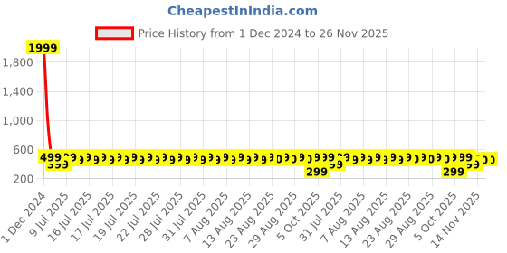 myntra.com fuchsia PRETTY LOVING THING Women Solid V-Neck Peplum Top fuchsia Price History Graph from 1 Dec 2024 to 26 Nov 2025