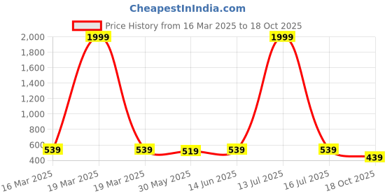 myntra.com fuchsia PRETTY LOVING THING Women Striped Cotton Trousers fuchsia Price History Graph from 16 Mar 2025 to 18 Oct 2025