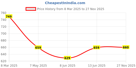 myntra.com fuchsia PRETTY LOVING THING Women Striped Satin Night suit fuchsia Price History Graph from 8 Mar 2025 to 27 Nov 2025