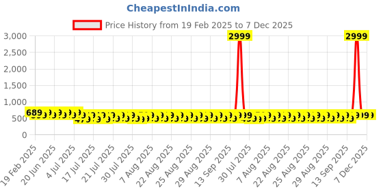 myntra.com fuchsia PRETTY LOVING THING Women Top & Shorts Co-Ords Set fuchsia Price History Graph from 19 Feb 2025 to 7 Dec 2025