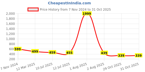 myntra.com fuchsia PRETTY LOVING THING Women Trousers fuchsia Price History Graph from 7 Nov 2024 to 31 Oct 2025