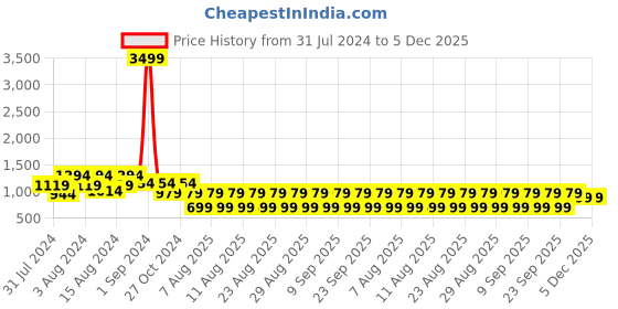 myntra.com fuchsia PRETTY LOVING THING Women White & Green Checked Night suit fuchsia Price History Graph from 31 Jul 2024 to 5 Dec 2025