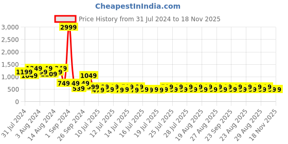 myntra.com fuchsia PRETTY LOVING THING Women White Floral Printed Crepe Fit & Flare Dress fuchsia Price History Graph from 31 Jul 2024 to 17 Nov 2025