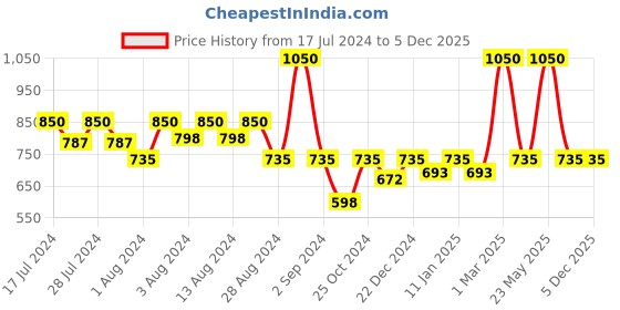 myntra.com fuchsia PRETTY LOVING THING Women Yellow & Red Printed Top & Shorts Night suit PLTPJST021YELLOW_XS fuchsia Price History Graph from 17 Jul 2024 to 5 Dec 2025