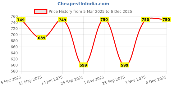 myntra.com fuchsia PRETTY LOVING THING WomenNight suits fuchsia Price History Graph from 5 Mar 2025 to 6 Dec 2025