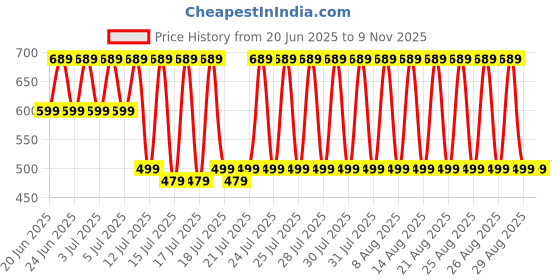 myntra.com fuchsia PRETTY LOVING THING WomenPrinted Puff Sleeve Mini Ready to Wear Dress fuchsia Price History Graph from 20 Jun 2025 to 8 Nov 2025