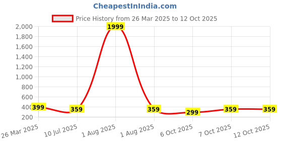 myntra.com fuchsia PRETTY LOVING THING Womens Wrap Top fuchsia Price History Graph from 26 Mar 2025 to 11 Oct 2025