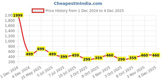 myntra.com fuchsia PRETTY LOVING THING Womrn Cotton Puff Sleeves Blouson Top fuchsia Price History Graph from 1 Dec 2024 to 4 Dec 2025