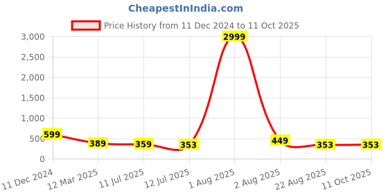 myntra.com fuchsia PRETTY LOVING THING Wrap Around Mini Skirt fuchsia Price History Graph from 11 Dec 2024 to 11 Oct 2025