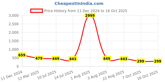 myntra.com fuchsia PRETTY LOVING THINGA-Line Mini Skirt fuchsia Price History Graph from 11 Dec 2024 to 16 Oct 2025