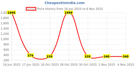 myntra.com fuchsia PRETTY LOVING THINGFloral Print Crop Top fuchsia Price History Graph from 16 Jun 2025 to 5 Nov 2025
