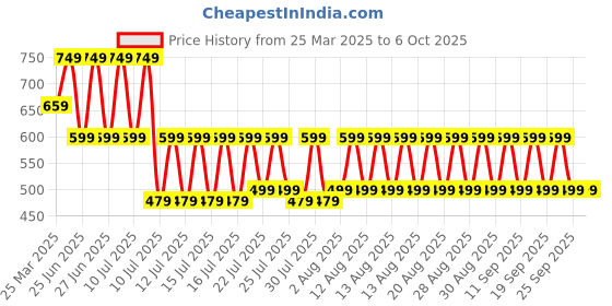 myntra.com fuchsia PRETTY LOVING THINGPrinted Top With Skirt Co-Ords fuchsia Price History Graph from 25 Mar 2025 to 5 Oct 2025