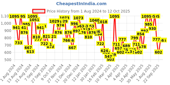 myntra.com 612 league Fuchsia Regular Fit Trouser 612 league Price History Graph from 1 Aug 2024 to 12 Oct 2025