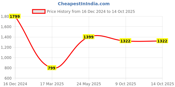 myntra.com Fuchsia Self Design Cotton Sheath Midi Dress fuchsia Price History Graph from 16 Dec 2024 to 13 Oct 2025