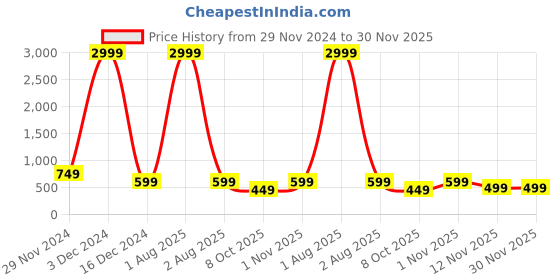 myntra.com Fuchsia Women Flared Mini Skirt fuchsia Price History Graph from 29 Nov 2024 to 30 Nov 2025