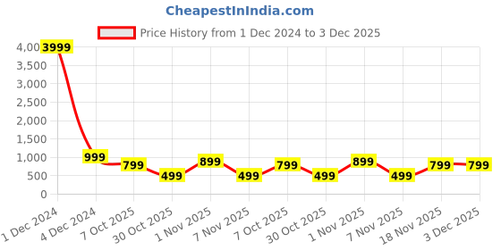 myntra.com Fuchsia Women Flutter Sleeve Empire Midi Dress fuchsia Price History Graph from 1 Dec 2024 to 3 Dec 2025