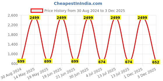 myntra.com FUDE PRIDE Men Low Distress Light Fade Stretchable Jeans fude pride Price History Graph from 30 Aug 2024 to 3 Dec 2025