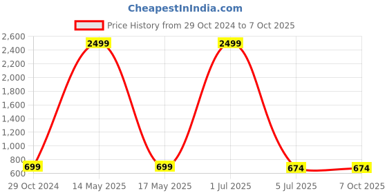 myntra.com FUDE PRIDE Men Mid-Rise Heavy Fade Mildly Distressed  Jeans fude pride Price History Graph from 29 Oct 2024 to 4 Oct 2025