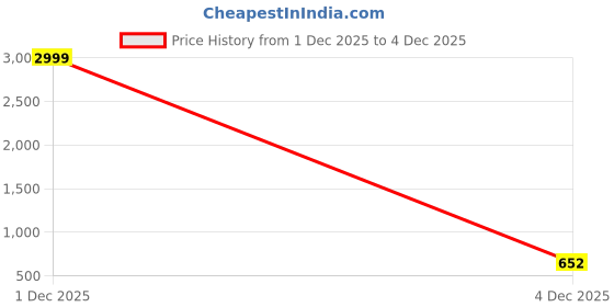 myntra.com FUDE PRIDE Men Mid-Rise Light Fade Stretchable Denim Baggy Jeans fude pride Price History Graph from 1 Dec 2025 to 4 Dec 2025