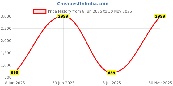 myntra.com FUDE PRIDE Men Mid-Rise Stretchable Jeans fude pride Price History Graph from 8 Jun 2025 to 30 Nov 2025