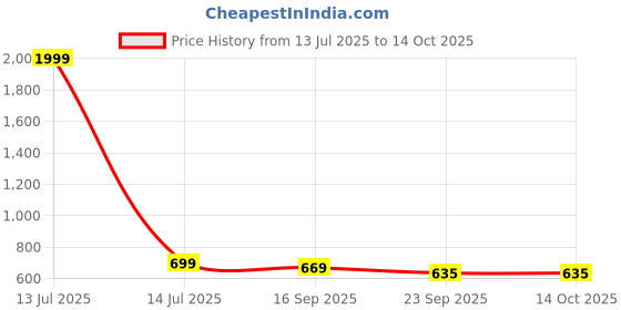 myntra.com FUEL Bingo Men Mesh Running Non-Marking Shoes fuel Price History Graph from 13 Jul 2025 to 13 Oct 2025