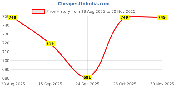 myntra.com FUEL Men Blue Mesh Running Shoes fuel Price History Graph from 28 Aug 2025 to 29 Nov 2025
