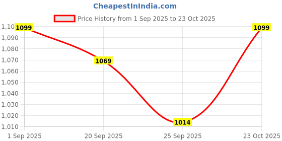 myntra.com FUEL Men Blue Mesh Running Shoes with Neon Accents fuel Price History Graph from 1 Sep 2025 to 23 Oct 2025