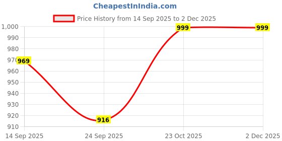 myntra.com FUEL Men Brogues fuel Price History Graph from 14 Sep 2025 to 1 Dec 2025