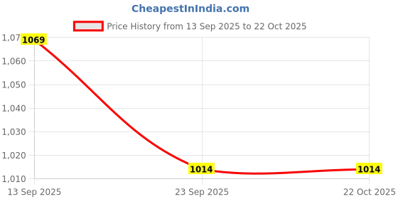 myntra.com FUEL Men Brown Sandals fuel Price History Graph from 13 Sep 2025 to 21 Oct 2025