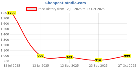 myntra.com FUEL Men Casual Comfort Sandals fuel Price History Graph from 12 Jul 2025 to 27 Oct 2025
