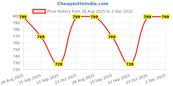 myntra.com FUEL Men Grey Mesh Running Shoes fuel Price History Graph from 28 Aug 2025 to 1 Dec 2025