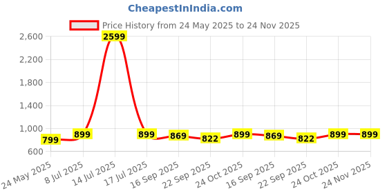 myntra.com FUEL Men Lace-Ups Mesh Running Non-Marking Shoes fuel Price History Graph from 24 May 2025 to 24 Nov 2025