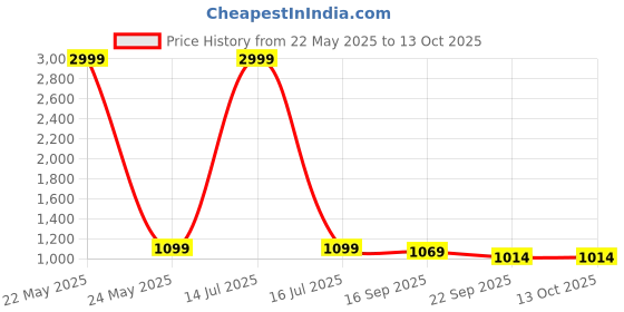 myntra.com FUEL Men Mesh Lace-Ups Running Non-Marking Shoes fuel Price History Graph from 22 May 2025 to 13 Oct 2025
