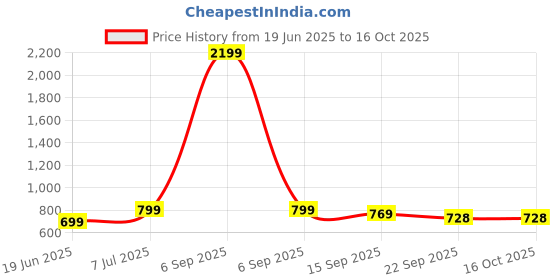 myntra.com FUEL Men Mesh Running Lace-Ups Non-Marking Shoes fuel Price History Graph from 19 Jun 2025 to 16 Oct 2025