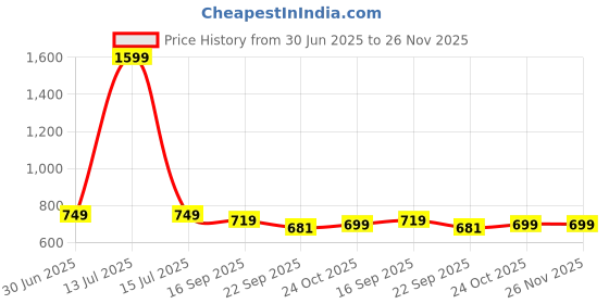 myntra.com FUEL Men Mesh Running Non-Marking Lace-Ups Shoes fuel Price History Graph from 30 Jun 2025 to 25 Nov 2025