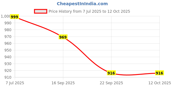 myntra.com FUEL Men Mesh Running Non-Marking Shoes fuel Price History Graph from 7 Jul 2025 to 12 Oct 2025