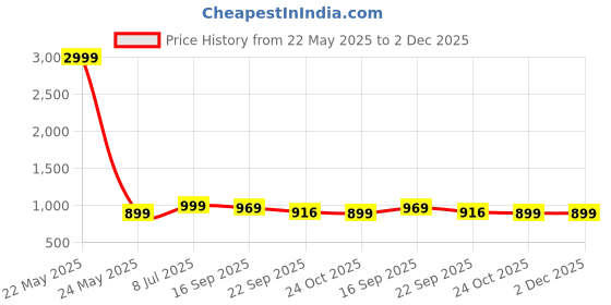myntra.com FUEL Men Mesh Running Non-Marking Shoes fuel Price History Graph from 22 May 2025 to 1 Dec 2025