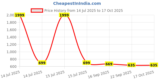 myntra.com FUEL Men Mesh Running Non-Marking Shoes fuel Price History Graph from 14 Jul 2025 to 16 Oct 2025