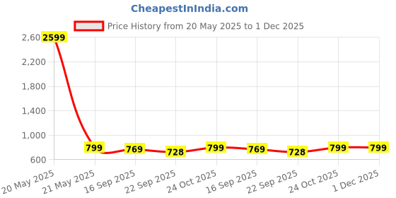 myntra.com FUEL Men Mesh Running Non-Marking Shoes fuel Price History Graph from 20 May 2025 to 1 Dec 2025