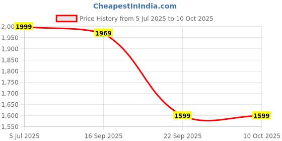 myntra.com FUEL Men Mesh Running Non-Marking Shoes fuel Price History Graph from 5 Jul 2025 to 7 Oct 2025