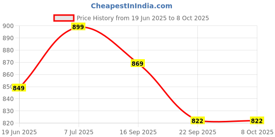 myntra.com FUEL Men Mesh Running Non-Marking Shoes fuel Price History Graph from 19 Jun 2025 to 7 Oct 2025