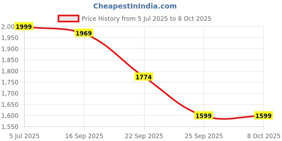 myntra.com FUEL Men Mesh Running Non-Marking Shoes fuel Price History Graph from 5 Jul 2025 to 7 Oct 2025