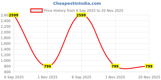 myntra.com FUEL Men Mesh Running Non-Marking Shoes fuel Price History Graph from 6 Sep 2025 to 20 Nov 2025