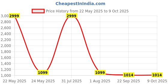 myntra.com FUEL Men Mesh Running Non-Marking Shoes fuel Price History Graph from 22 May 2025 to 8 Oct 2025