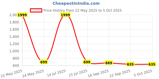 myntra.com FUEL Men Mesh Running Non-Marking Shoes fuel Price History Graph from 22 May 2025 to 5 Oct 2025