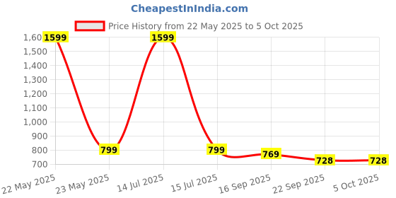 myntra.com FUEL Men Mesh Running Non-Marking Shoes fuel Price History Graph from 22 May 2025 to 5 Oct 2025