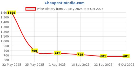 myntra.com FUEL Men Mesh Running Non-Marking Shoes fuel Price History Graph from 22 May 2025 to 6 Oct 2025