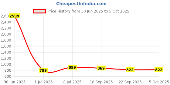myntra.com FUEL Men Mesh Running Non-Marking Shoes fuel Price History Graph from 30 Jun 2025 to 5 Oct 2025