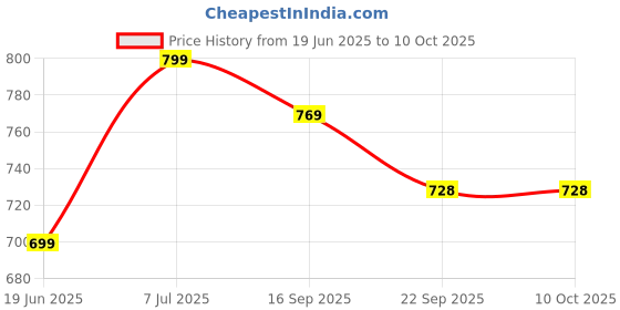 myntra.com FUEL Men Mesh Running Non-Marking Shoes fuel Price History Graph from 19 Jun 2025 to 9 Oct 2025